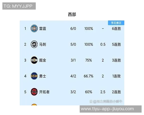 新赛季胜场数指数揭晓雷霆仍被看作NBA冠军热门球队